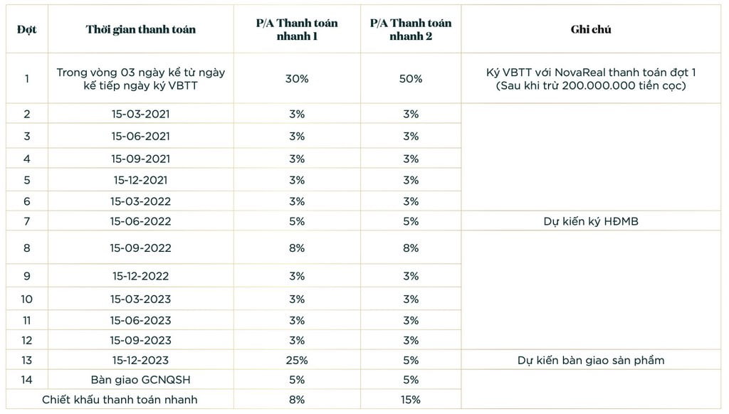 PTTT nhanh: Thanh toán 30% - 50% khi kí VBTT được chiết khấu 8% - 15% trên giá bán sản phẩm