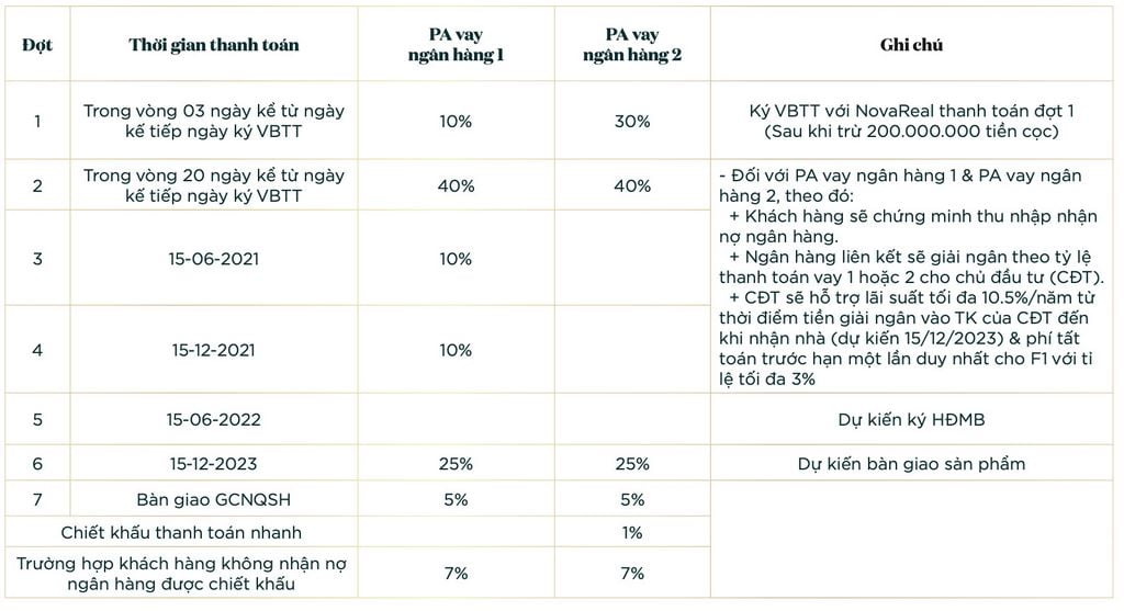 PTTT vay Ngân hàng: Ngân hàng cho vay tối đa 70% giá trị căn hộ trong vòng 03 năm KHÔNG lãi suất